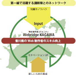Web制作者コミュニティ「Webridge KAGAWA」を通して、第一線で活躍する講師陣とのネットワークから知識やノウハウをインプットすることで、香川県のWeb 制作者のスキル向上、モチベーションアップや新しい人材の育成を目指します。